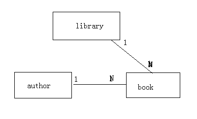 library模型关系图